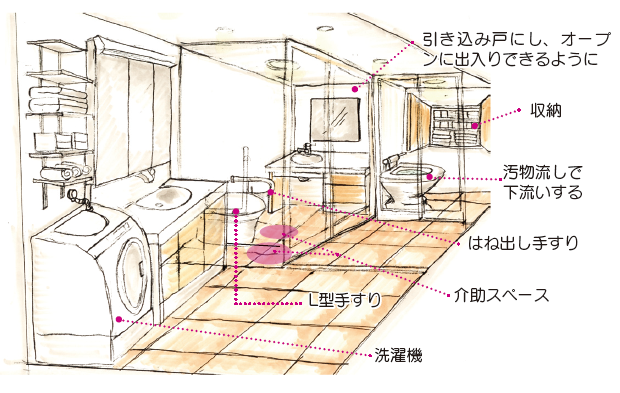 トイレ－予備室－ユーティリティを続けて配置した例 汚物は予備室に備え付けた汚物流しで下洗いをしてからユーティリティの洗濯機に